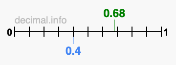 Is 0.68 greater than 0.4?