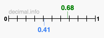 Is 0.68 greater than 0.41?