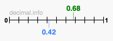 Is 0.68 greater than 0.42?