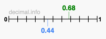 Is 0.68 greater than 0.44?