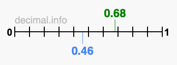 Is 0.68 greater than 0.46?