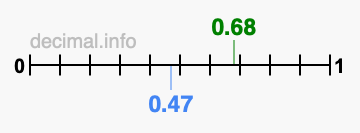 Is 0.68 greater than 0.47?
