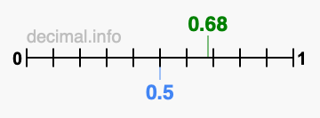 Is 0.68 greater than 0.5?