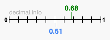 Is 0.68 greater than 0.51?