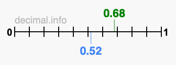 Is 0.68 greater than 0.52?