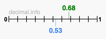 Is 0.68 greater than 0.53?