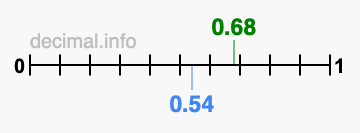 Is 0.68 greater than 0.54?