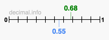 Is 0.68 greater than 0.55?