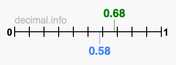 Is 0.68 greater than 0.58?
