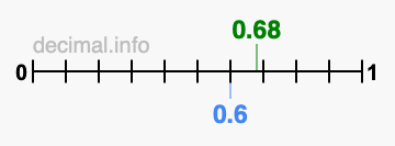 Is 0.68 greater than 0.6?