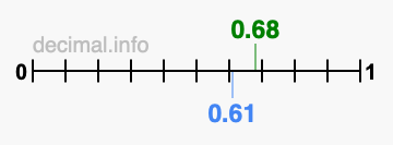 Is 0.68 greater than 0.61?