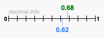 Is 0.68 greater than 0.62?