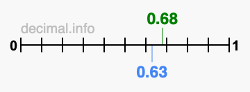 Is 0.68 greater than 0.63?