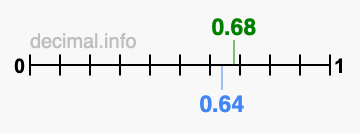 Is 0.68 greater than 0.64?