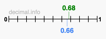 Is 0.68 greater than 0.66?