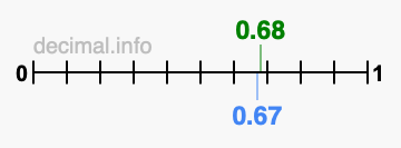 Is 0.68 greater than 0.67?