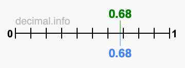 Is 0.68 greater than 0.68?
