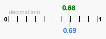 Is 0.68 greater than 0.69?