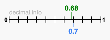 Is 0.68 greater than 0.7?