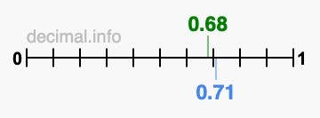 Is 0.68 greater than 0.71?