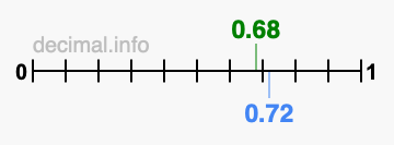 Is 0.68 greater than 0.72?