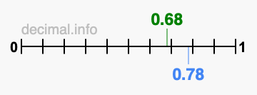 Is 0.68 greater than 0.78?