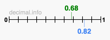Is 0.68 greater than 0.82?