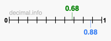 Is 0.68 greater than 0.88?