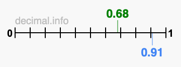 Is 0.68 greater than 0.91?