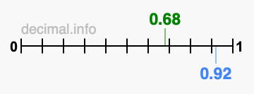 Is 0.68 greater than 0.92?