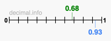 Is 0.68 greater than 0.93?