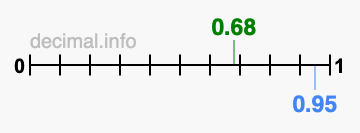Is 0.68 greater than 0.95?