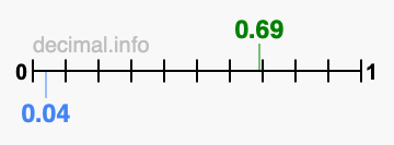 Is 0.69 greater than 0.04?