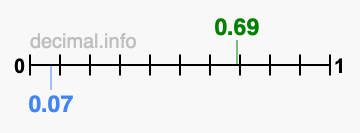 Is 0.69 greater than 0.07?
