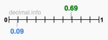 Is 0.69 greater than 0.09?