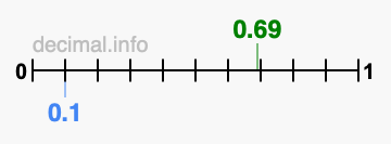 Is 0.69 greater than 0.1?