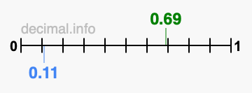 Is 0.69 greater than 0.11?