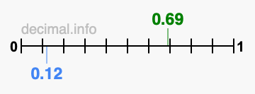 Is 0.69 greater than 0.12?