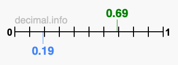 Is 0.69 greater than 0.19?