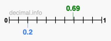 Is 0.69 greater than 0.2?