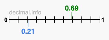 Is 0.69 greater than 0.21?
