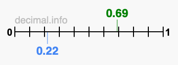 Is 0.69 greater than 0.22?