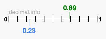 Is 0.69 greater than 0.23?