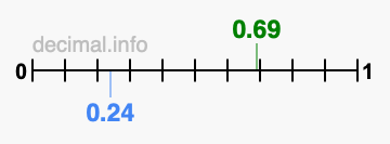 Is 0.69 greater than 0.24?