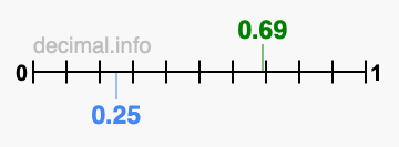 Is 0.69 greater than 0.25?