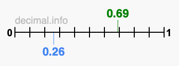 Is 0.69 greater than 0.26?