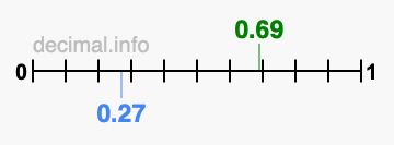Is 0.69 greater than 0.27?