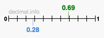 Is 0.69 greater than 0.28?