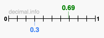 Is 0.69 greater than 0.3?