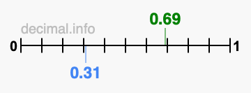 Is 0.69 greater than 0.31?
